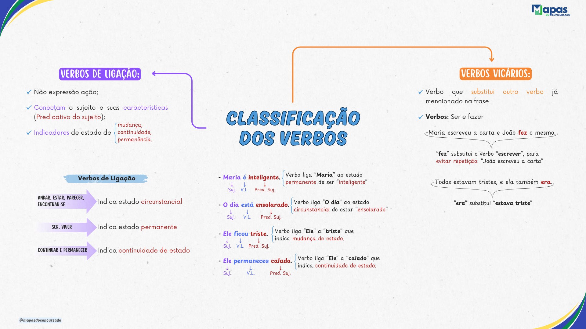 Classificação dos Verbos (1)